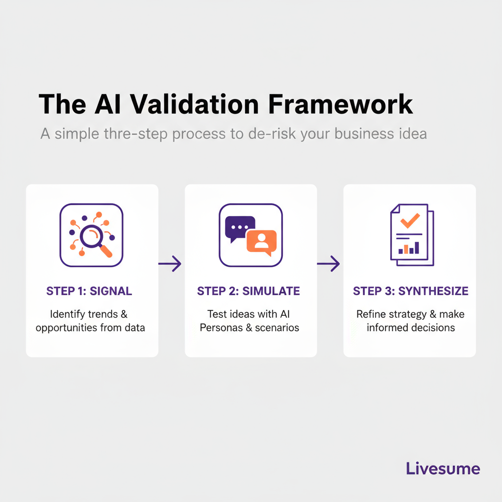 Diagram showing the Signal, Simulate, and Synthesize framework for AI business validation.